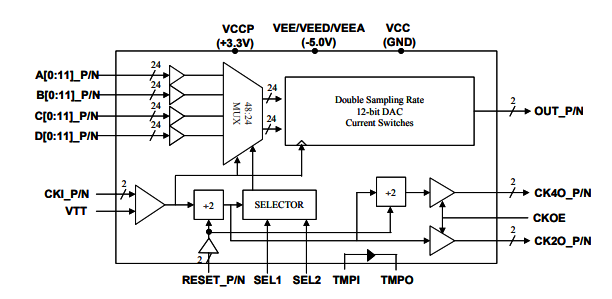 MD662H–雙采樣率>8 Gsps MUXDAC