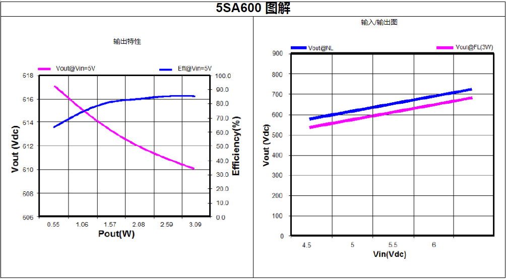 ?5SA系列單輸出超緊湊、薄型DC-DC轉換器PICO
