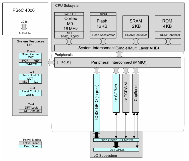 ?PSOC 4000系列32位PSOC? Arm? Cortex?微控制器Cypress